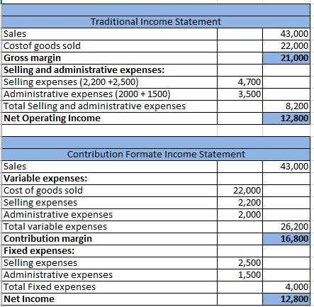 Traditional Income Statement Sales Costof goods sold Gross margin Selling and administrative expenses: Selling expenses (2,200 +2,500 Administrative expenses (2000 +1500) Total Selling and administrative expenses Net Operating Income 43,000 22,000 21,000 4,700 3,500 8,200 12,800 Contribution Formate Income Statement Sales Variable expenses: Cost of goods sold Selling expenses Administrative expenses Total variable expenses Contribution margin Fixed expenses: Selling expenses Administrative expenses Total Fixed expenses Net Income 43,000 22,000 2,200 2,000 26,200 16,800 2,500 1,500 4,000 12,800