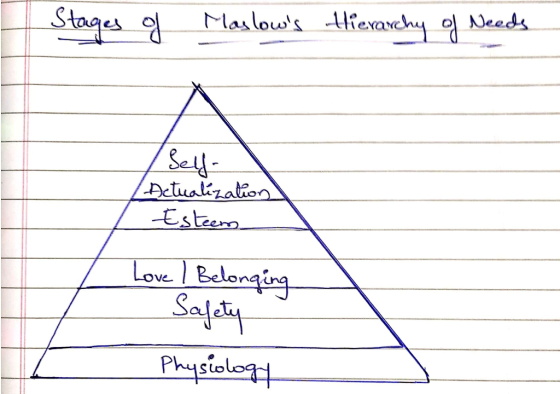 Stages of Maslows thierarchy of Needs /Self- / Actualization Esteem Love I Belonging Safety - Physiology