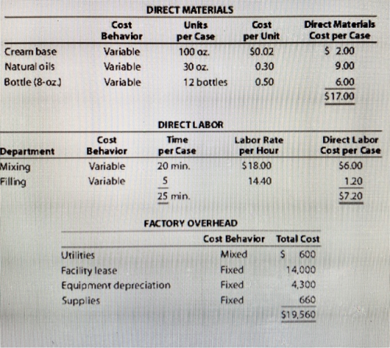 Cost per Case per Unit DIRECT MATERIALS Cost Units Behavior Variable 100 oz. Variable 30 oz. Variable 12 bottles Direct Mater