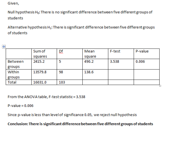 Given, Null hypothesis Ho: There is no significant difference between five different groups of students Alternative hypothesi