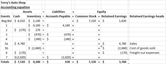+ + + Terrys Auto Shop Accounting equation Assets Liabilties + Equity Events Cash Inventory = Accounts Payable + Common Stoc