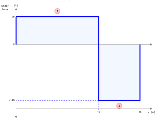(lb) Shear Force 95 0 -190 2 12 18