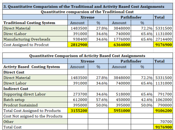 3. Quantitative Comparision of the Traditional and Activity Based Cost Assignments Quantitative comparsion of the Traditional
