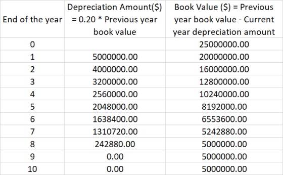 Depreciation Amount($) End of the year = 0.20 * Previous year book value 5000000.00 4000000.00 3200000.00 2560000.00 2048000.