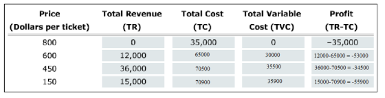 Price (Dollars per ticket) 800 600 450 150 Total Cost (TC) 35,000 65000 70500 70900 Total Variable Cost (TVc) 0 30000 35500 35900 Profit (TR-TC) 35,000 Total Revenue (TR) 0 12,000 36,000 15,000 12000-65000 53000 36000-70500 -34500 15000-7090055900