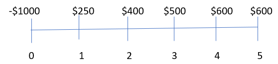 -$1000 $250 $400 $500 $600 $600 0 1 2 3 4 5