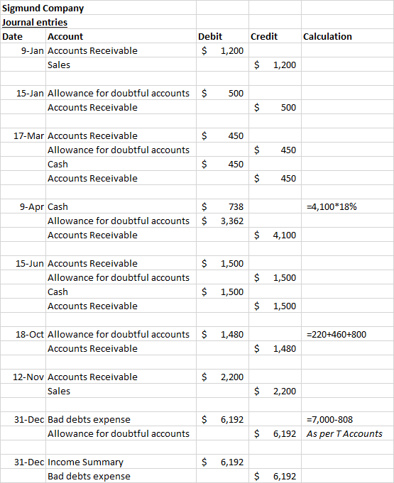 Sigmund Company Journal entries Date Account 9-Jan Accounts Receivable Sales Credit Calculation Debit $ 1,200 $ 1,200 $ 500 1