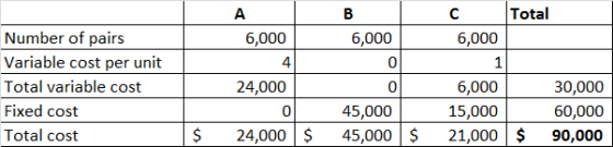 B Number of pairs Variable cost per unit Total variable cost Fixed cost Total cost A 6,000 4 24,000 0 24,000 $ 6,000 0 0 45,0