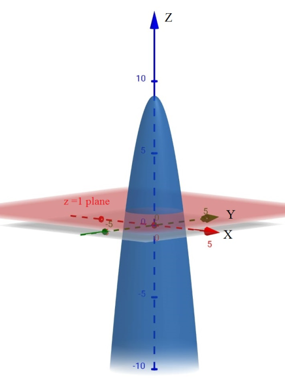 Z 10 z=1 plane Y X 5 -5 -10 1