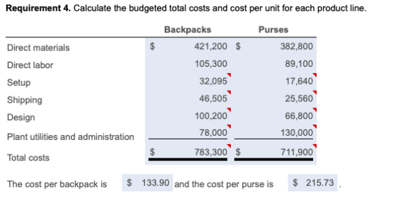 $ Requirement 4. Calculate the budgeted total costs and cost per unit for each product line. Backpacks Purses Direct material