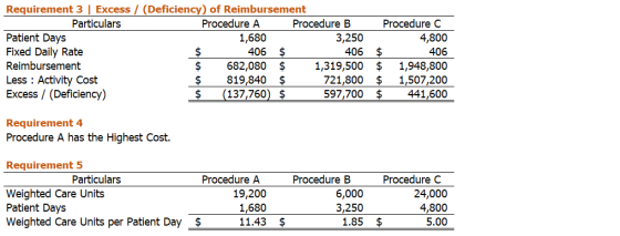 Requirement 3 | Excess / (Deficiency) of Reimbursement Particulars Procedure A Procedure B Procedure C Patient Days 1,680 3,2