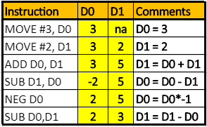 Instruction DO D1 Comments MOVE #3, DO | 3 | na D0-3 MOVE #2, D1 | 3 | 2 | D1-2 ADD DO, D1 35 D1- DO+ D1 SUB D1, DO 25 D0 DO