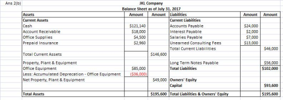 Ans 2(b) JKL Company Balance Sheet as of July 31, 2017 Liabilities Assets Amount Amount Amount Amount Current Assets Current