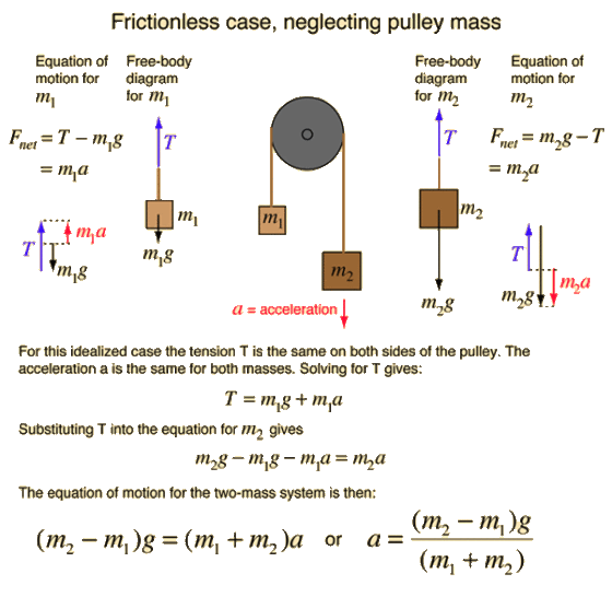Frictionless case, neglecting pulley mass Equation of Free-body motion for diagram Free-body diagram for m2 Equation of motio