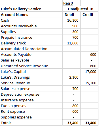 Req3 Unadjusted TB Debit Credit 16,300 900 300 700 11,000 600 Lukes Delivery Service Account Names Cash Accounts Receivable