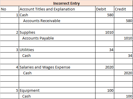 No Incorrect Entry Account Titles and Explanation 1 Cash Accounts Receivable Debit Credit 580) 580 1010 2 Supplies Accounts P