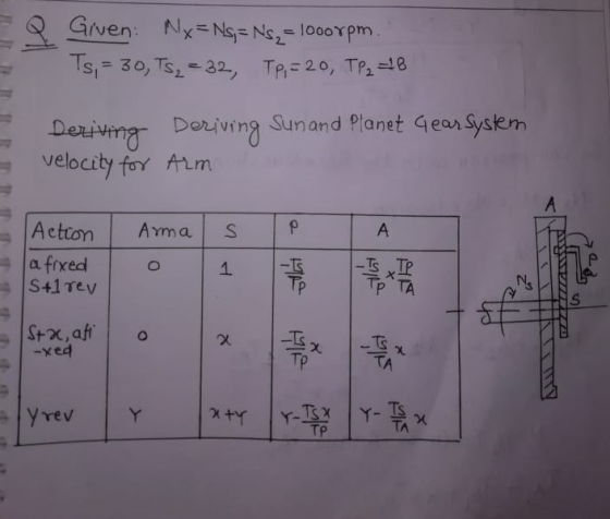 Given: Nx = Ns = Ns, = 1000rpm. Ts, = 30, TS2 = 32, Tp, =20, TP2 = 18 Deriving Sun and Planet Gear System velocity for Arm De