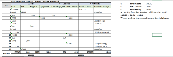 C. Basic Accounting Equation : Assets = Liabilities +Net worth Assets Liabilities + Networth NO. Cash A/R Supplies Equipments