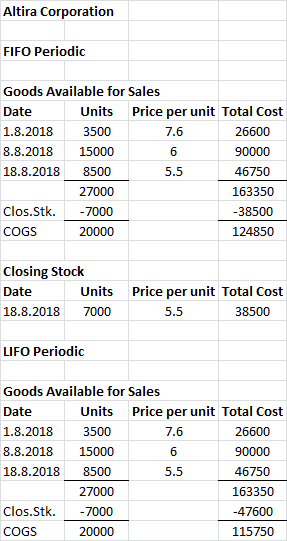 Altira Corporation FIFO Periodic Goods Available for Sales Date Units Price per unit Total Cost 1.8.2018 3500 7.6 26600 8.8.2