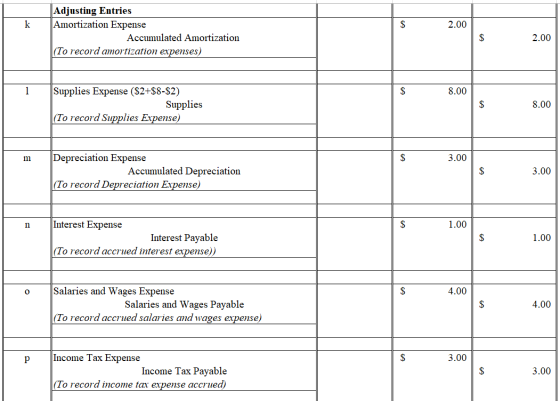 k 2.00 Adjusting Entries Amortization Expense Accumulated Amortization (To record amortization expenses) $ 2.00 8.00 Supplies
