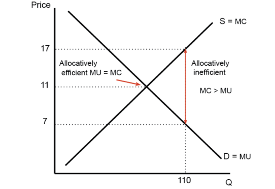 Price S MC 17 Allocatively efficient MU MC Allocatively inefficient MC > MU 7 D MU 110