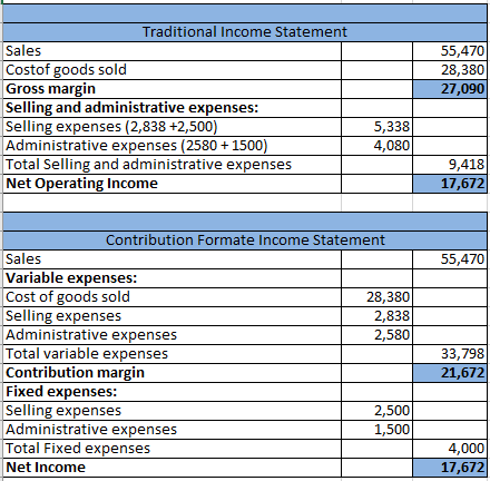Traditional Income Statement Sales Costof goods sold Gross margin Selling and administrative expenses: Selling expenses (2,838 +2,500) Administrative expenses (2580 1500) Total Selling and administrative expenses Net Operating Income 55,470 28,380 27,090 5,338 4,080 9,418 17,672 Contribution Formate Income Statement Sales Variable expenses: Cost of goods sold Selling expenses Administrative expenses Total variable expenses Contribution margin Fixed expenses: Selling expenses Administrative expenses Total Fixed expenses Net Income 55,470 28,380 2,838 2,580 33,798 21,672 2,500 1,500 4,000 17,672