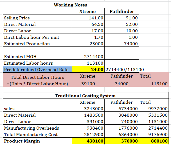 Working Notes Xtreme Selling Price 141.00 Direct Material 64.50 Direct Labor 17.00 Dirct Labou hour Per unit 1.70 Estimated P