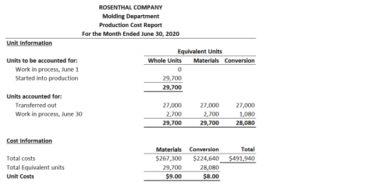 ROSENTHAL COMPANY Molding Department Production Cost Report For the Month Ended June 30, 2020 Unit Information Equivalent Uni