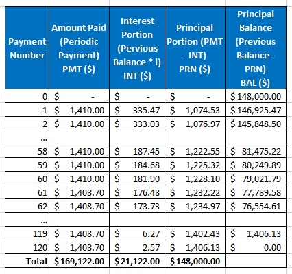Amount Paid Payment (Periodic Number Payment) PMT($) Principal Interest Principal Balance Portion Portion (PMT (Previous (Per