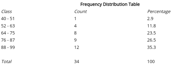 Frequency Distribution Table Count Class Percentage 2.9 40 - 51 1 52-63 4 11.8 64 - 75 8 23.5 76 - 87 9 26.5 88 - 99 12 35.3