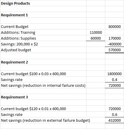 Design Products Requirement 1 Current Budget 800000 Additions: Training 110000 Additions: Supplies 60000 170000 Savings: 200,