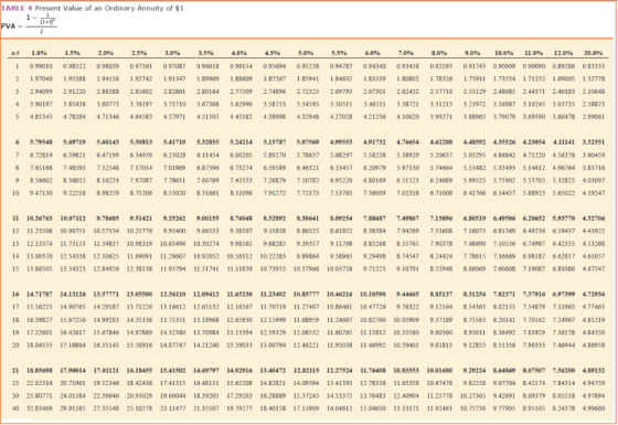TABLE 4 Present Value of an Ordinary Annuity of $1 PVA = w 1.0% 1.5% 2.0% 2.5% 3.0% 3.5% 4.0% 4.5% 5.0% 5.5% 6.0% 70% 8.0% 9,