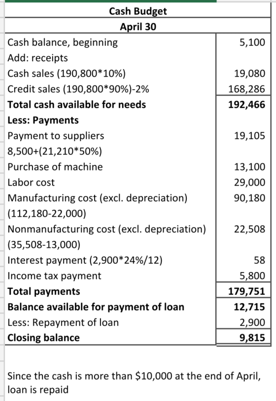 5,100 19,080 168,286 192,466 19,105 Cash Budget April 30 Cash balance, beginning Add: receipts Cash sales (190,800*10%) Credi