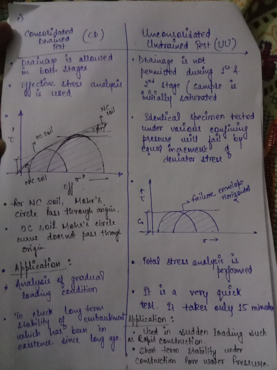 on Consolidated Dhammed Test Drainage is allowed in both stages. Effective stress analysis Dů used. 0 DO Unconsolidated Undtr