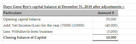 A Days Gone Byes capital balance at December 31, 2018 after adjustments :- Particulars Amounts Opening capital balance 55,00