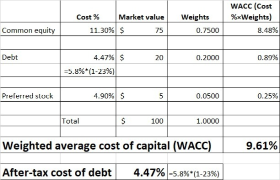 Cost% 11.30% Market value $ 75 Weights 0.7500 WACC (Cost %*Weights) 8.48% Common equity Debt $ 20 0.2000 0.89% 4.47% =5.8%*(1