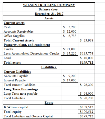 $ 23,938 WILSON TRUCKING COMPANY Balance sheet December. 31, 2017 Assets Current assets Cash $ 5.200 Accounts Receivables $ 1