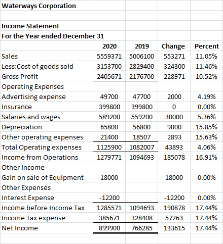 Waterways Corporation Percent 11.05% 11.46% 10.52% Income Statement For the Year ended December 31 2020 2019 Change Sales 555