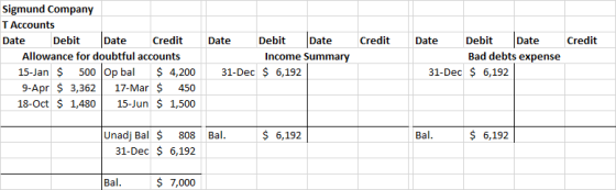 Credit Credit Sigmund Company T Accounts Date Debit Date Credit Allowance for doubtful accounts 15-Jan $ 500 Op bal $ 4,200 9