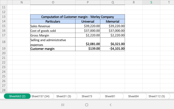 Q R S T 11 12 13 14 15 16 17 Computation of Customer margin - Worley Company Particulars Universal Memorial Sales Revenue $39