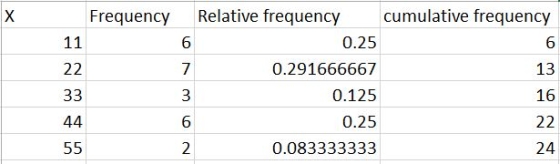 Frequency 11 Relative frequency cumulative frequency 0.25 0.291666667 0.125 0.25 13 16 22 24 0.083333333