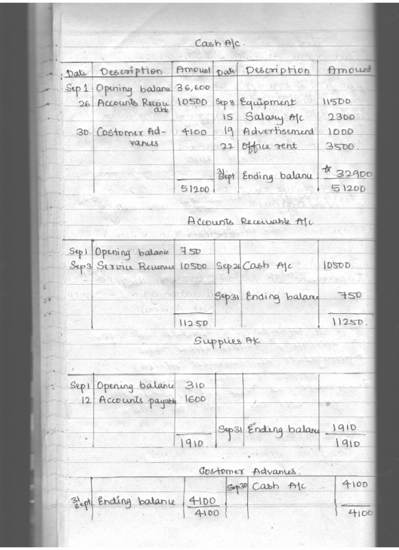 Cash Alc. Date Description Amount Date Description Amourd Sep 1. Opening balanka 36,600 26 Accounts Recein 10500 Sep 8 Equipm