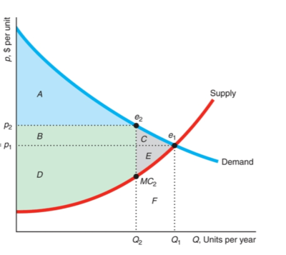 p, $ per unit Supply р \ Р Epal Demand MC Q2 Q1 Q, Units per year