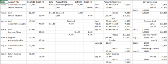Date Service Revenue Jan.12 Account Title Accounts Receivable Service Revenue Debit ($) Credit ($) 77,400 77,400 Date Account