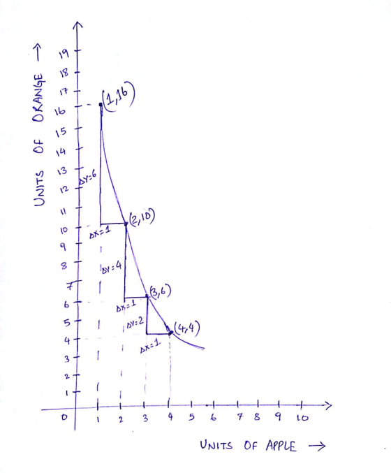 → UNITS OF ORANGE ÁY:6 2,10) ox= I 8† 18841 sxT43,6) - - - - - - + +- 1 2 3 4 5 6 7 8 9 10 UNITS OF APPLE →