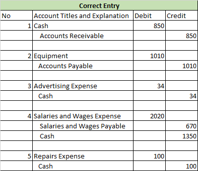 No Correct Entry Account Titles and Explanation Debit Credit 1 Cash 850 Accounts Receivable 850 1010 2 Equipment Accounts Pay