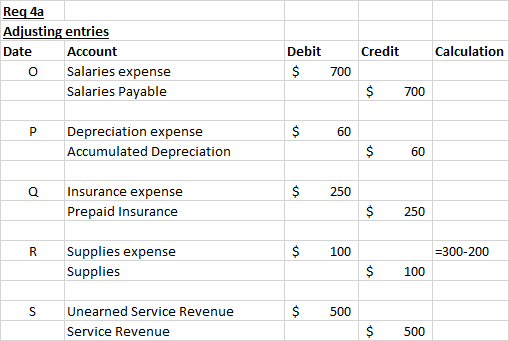 Req 4a Adjusting entries Date Account o Salaries expense Salaries Payable Credit Calculation Debit $ 700 $ 700 $ 60 Depreciat
