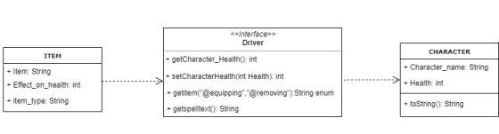 <<Interface>> Driver CHARACTER ITEM + Item: String + Effect_on_health: int + item_type: String getCharacter_Health(): int set