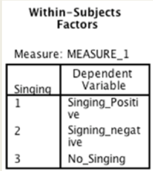 Within-Subjects Factors Measure: MEASURE 1 Dependent SingingVariable Singing Positi ve Signing negat ive No Singing
