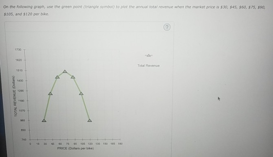 On the following graph, use the green point (triangle symbol) to plot the annual total revenue when the market price is $30,